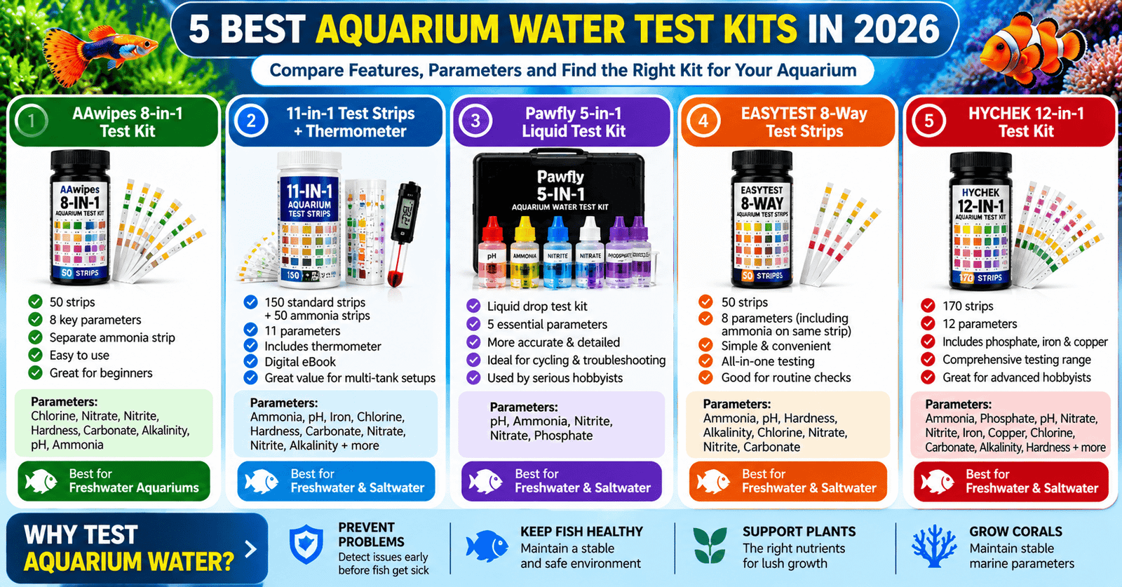 Infographic comparing five aquarium water test kits, including AAwipes 8-in-1, 11-in-1 test strips with thermometer, Pawfly 5-in-1 liquid test kit, EASYTEST 8-Way strips, and HYCHEK 12-in-1, with features, listed parameters, and aquarium suitability.