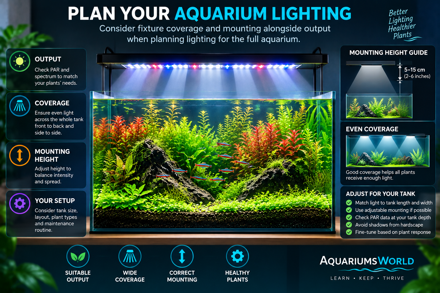 Infographic showing a planted aquarium under an LED fixture, with guidance on light output, even coverage, mounting height, and adjusting lighting for the tank setup.