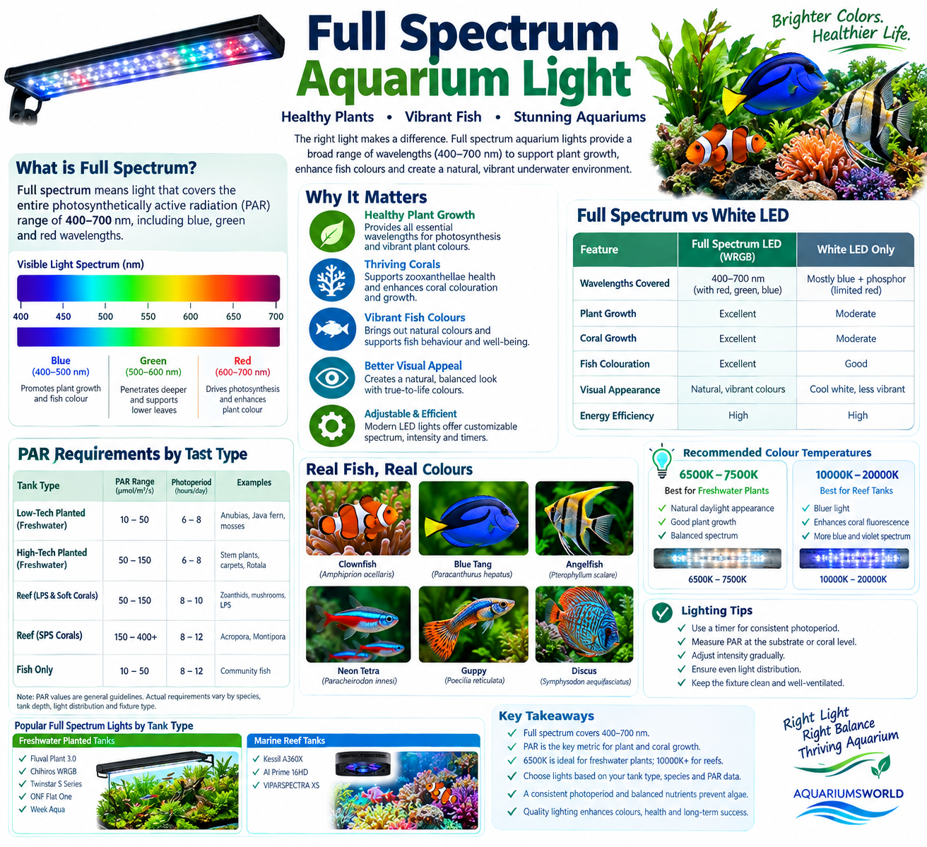 spectrum aquarium lighting, featuring images of aquarium fish, a visible-light spectrum chart, freshwater and reef PAR guidance, lighting comparisons, recommended settings, and care tips.