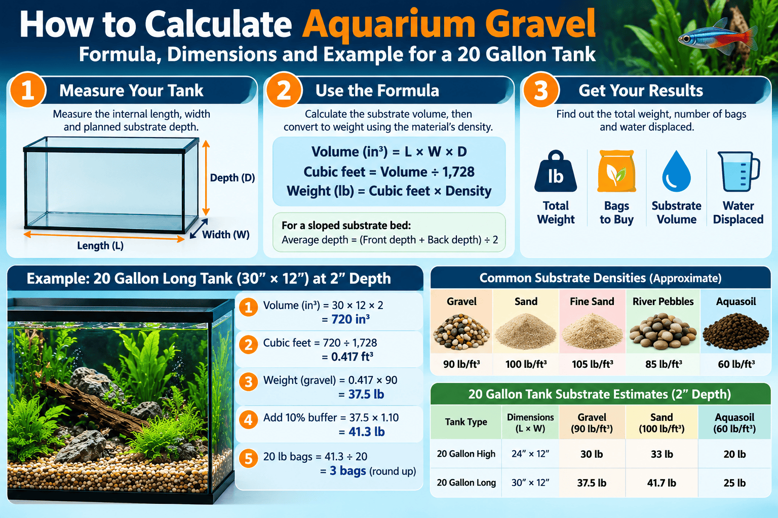 Aquarium gravel calculator infographic showing tank measurements, substrate volume and weight formulas, approximate densities for gravel, sand and aquasoil, and substrate quantity estimates for 20-gallon high and long fish tanks.