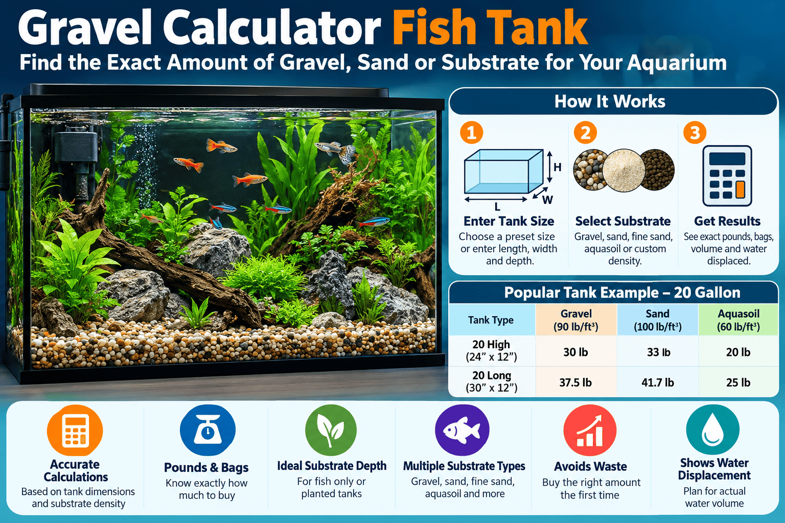 Infographic showing how to calculate aquarium gravel, sand and aquasoil quantities, with tank dimensions, substrate weight estimates and examples for 20-gallon aquariums.