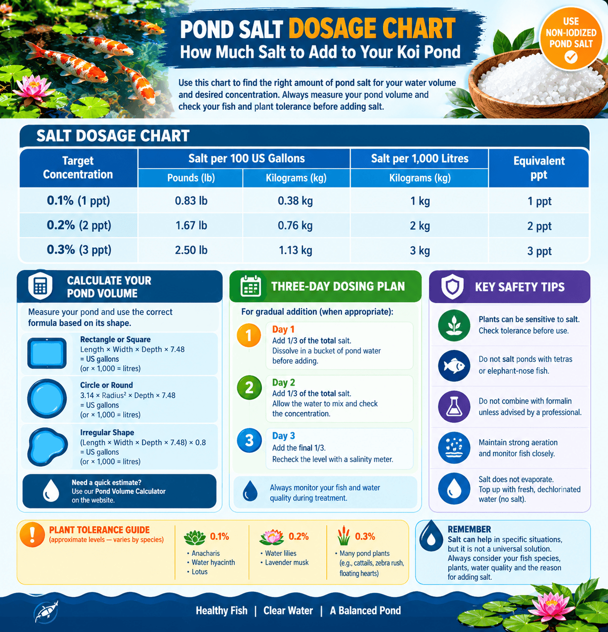 Pond salt dosage chart showing salt amounts for 0.1%, 0.2% and 0.3% concentrations, with dosing guidance and pond safety tips.